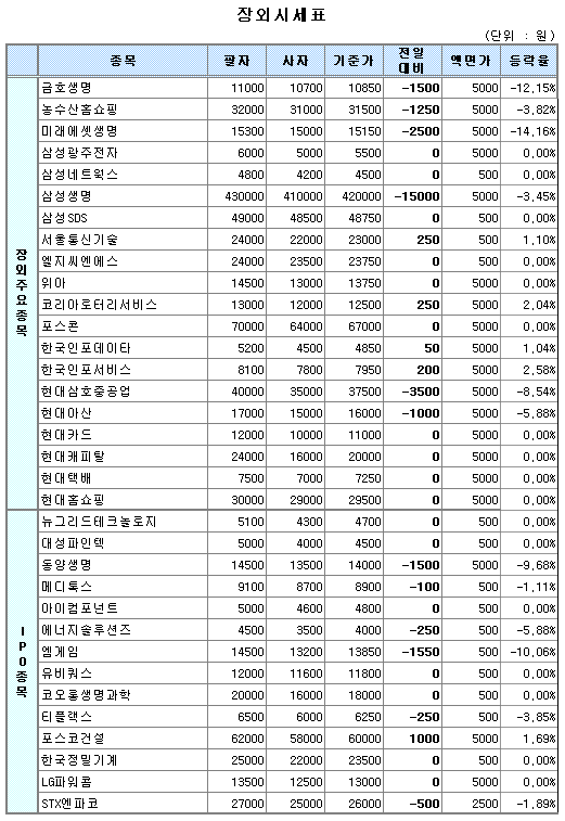 (장외)보험株 급락