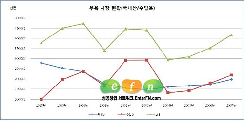 통계로 읽는 재미있는 한우이야기 <10> 쇠고기 수입형황 및 소득대비 쇠고기 소비 추세