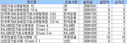 감독당국 고민 "회사채펀드 왜 돈 안모이지?"