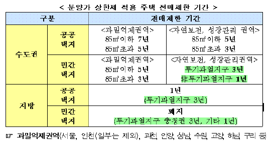 `강남3구` 빼고 재건축 조합원지위양도 가능