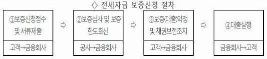 주택금융公 "신용회복지원자 전세자금 보증"