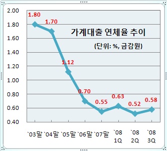 (은행위기 해법찾기)②가계대출 부실화 초읽기