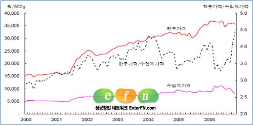 통계로 읽는 재미있는 한우이야기 <11> 쇠고기 자급율 추세 및 한우와 수입쇠고기 가격 상관관계