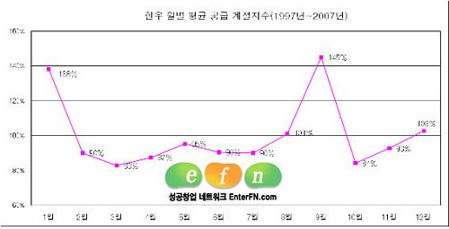 통계로 읽는 재미있는 한우이야기 <12> 한우 공급 및 수요 계절지수