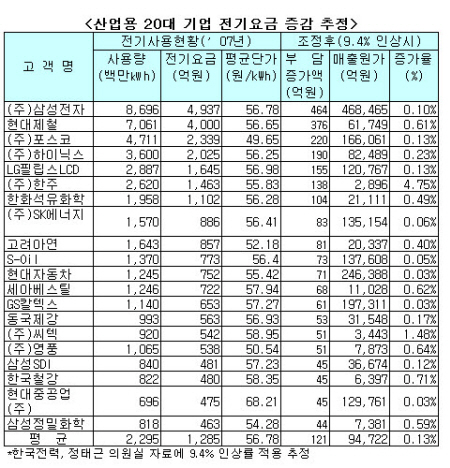 삼성전자 전기요금 연 5400억..464억원 더 낼듯