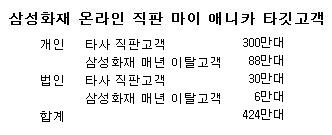 (단독)삼성화재, 온라인車보험 400만대 적극 공략