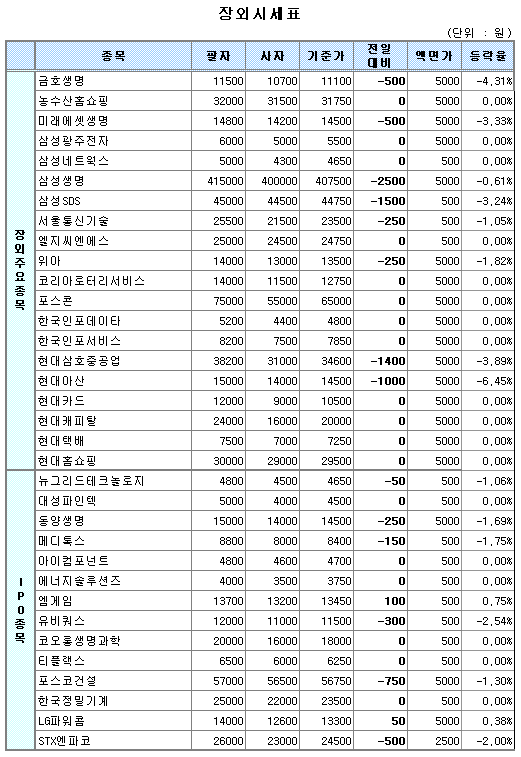 (장외)생보株 반락