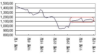 박스에 갇힌 증시.."진지戰이 시작됐다"