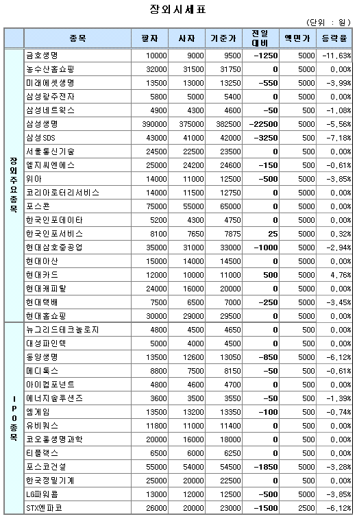 (장외)금호생명 다시 1만원 하회