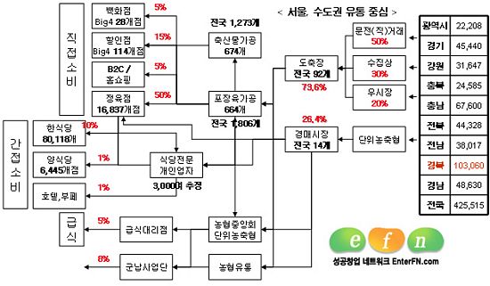 통계로 읽는 재미있는 한우이야기 <15> 한우 공급가별 유통경로 및 축종별 평균 수율