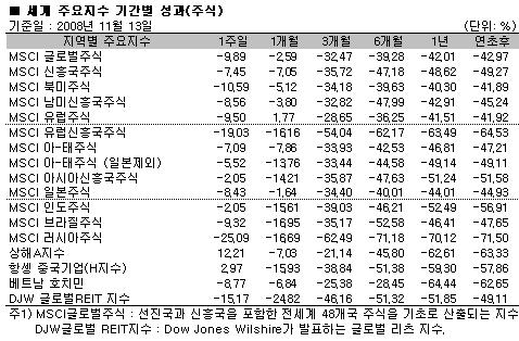 美기업발 악재 속출..글로벌펀드 급락