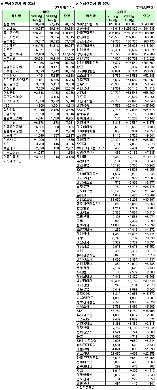 (표)2008년 3분기 유가증권시장 흑·적자전환사                                                                                                                                                            