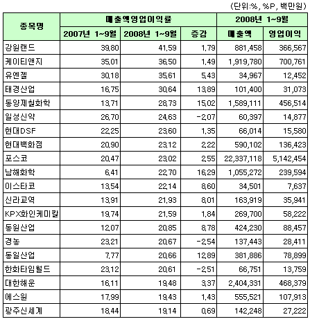 (표)2008년 3분기 유가증권시장 영업이익률 상위                                                                                                                                                           