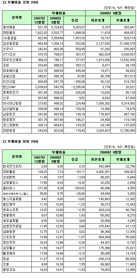 (표)2008년 3분기 유가증권시장 부채비율지표 상위                                                                                                                                                         