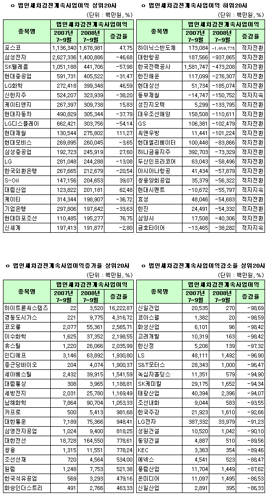 (표)2008년 3분기 유가증권시장 경상이익지표 상위                                                                                                                                                         