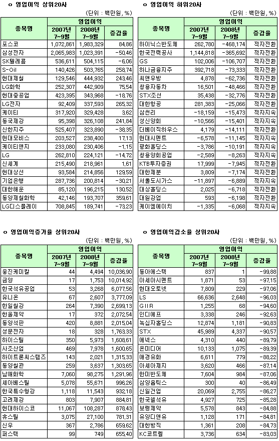 (표)2008년 3분기 유가증권시장 영업이익지표 상위                                                                                                                                                         