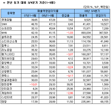 (표)2008년 3분기 코스닥 영업이익률 상위                                                                                                                                                                 