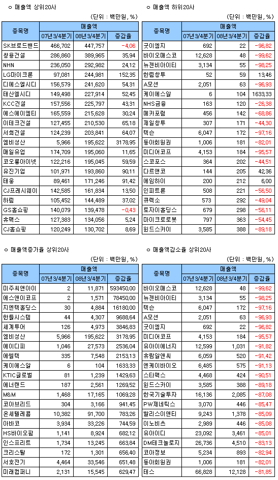 (표)2008년 3분기 코스닥 매출액지표 상위                                                                                                                                                                 