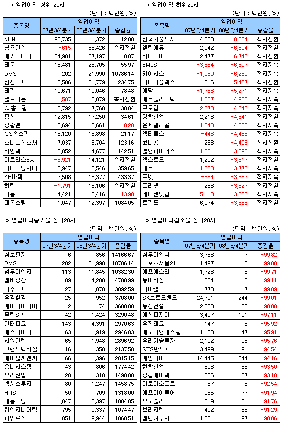 (표)2008년 3분기 코스닥 영업이익지표 상위                                                                                                                                                               