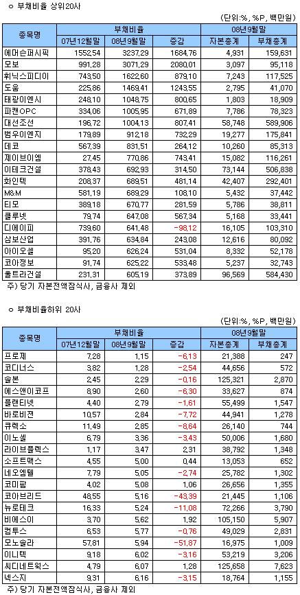 (표)2008년 3분기 코스닥 부채비율지표 상위                                                                                                                                                               