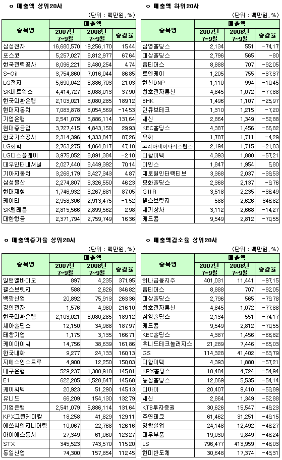 (표)2008년 3분기 유가증권시장 매출액지표 상위                                                                                                                                                           