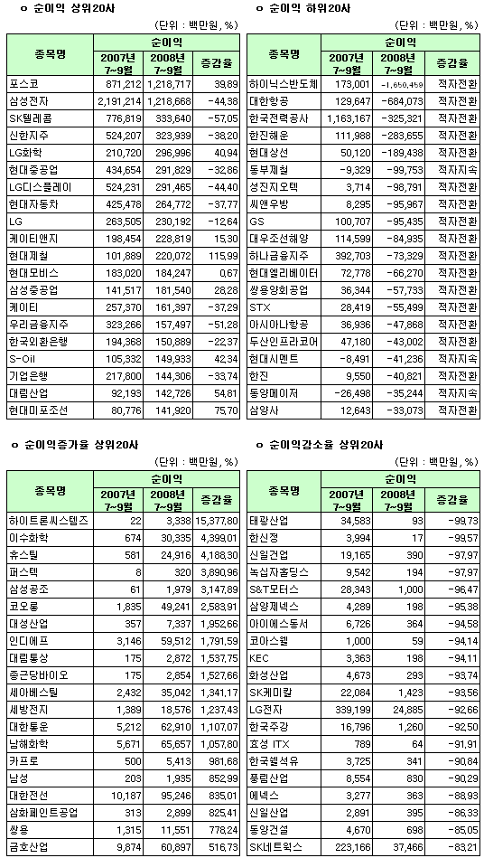 (표)2008년 3분기 유가증권시장 순이익지표 상위                                                                                                                                                           