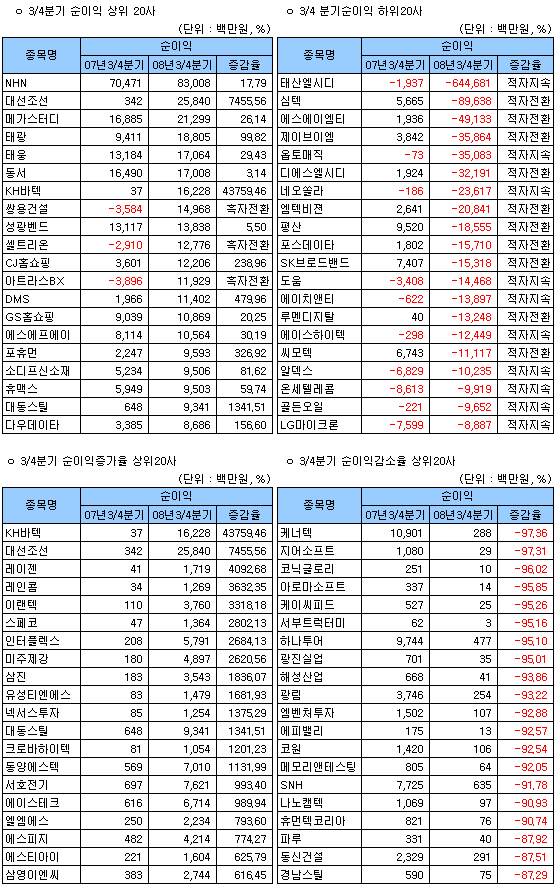 (표)2008년 3분기 코스닥 순이익지표 상위                                                                                                                                                                 