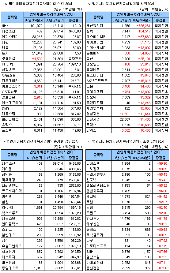 (표)2008년 3분기 코스닥 경상이익지표 상위                                                                                                                                                               