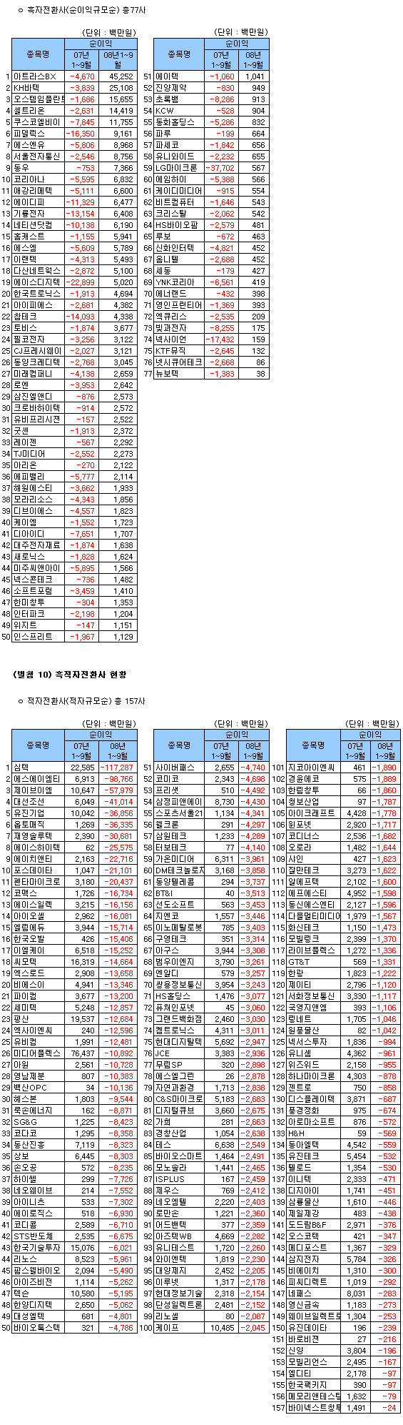 (표)2008년 3분기 코스닥 흑·적자전환사                                                                                                                                                                  