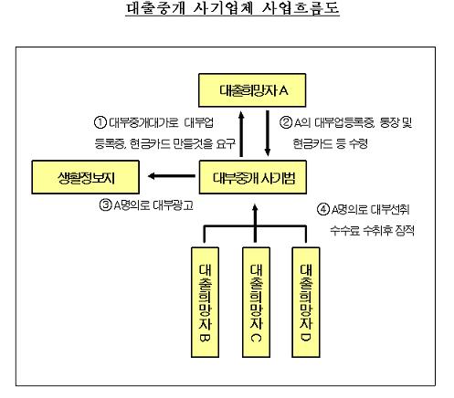 금감원 "대부업등록증·통장요구 대출업체 주의"