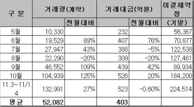 주식선물, 개설 6개월만에 거래량 `10배`
