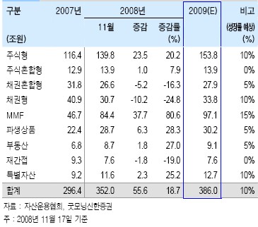 펀드시장 `양적 팽창시대` 저무나?