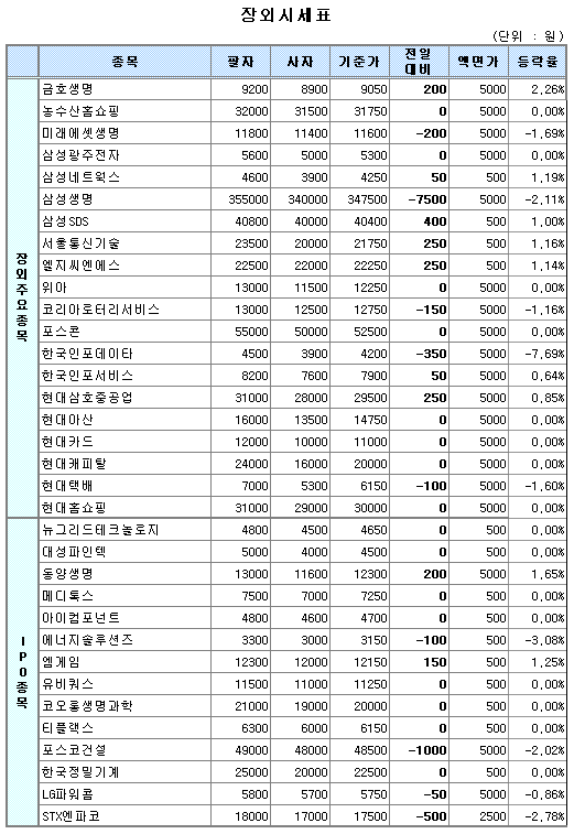 (장외)보험주 혼조..삼성 내리고 금호 올라