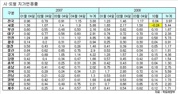 서울 땅값 8년만에 하락..10월 -0.24%