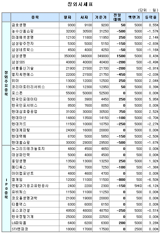 (장외)보험주 강세..IT주 약세