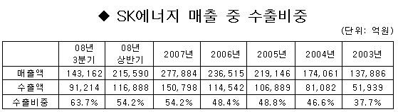 (에너지강국)④석유수출, 날개를 활짝 펴다