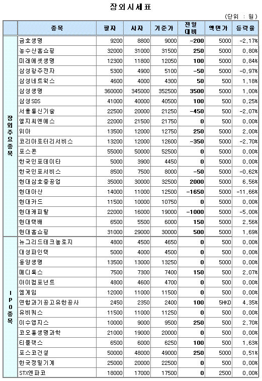 (장외)현대아산, 개성관광 중단 `급락`