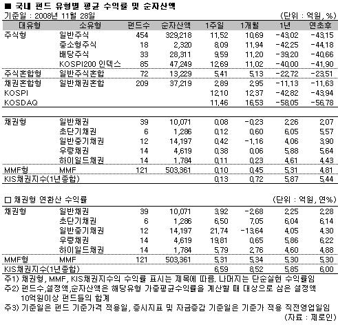 국내주식펀드 수익률 11% 급등..4주만에 플러스