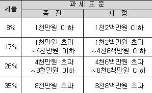 (연말정산 가이드)"세부담 줄고 공제혜택은 늘고"