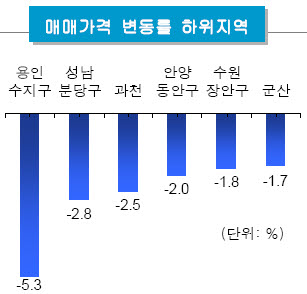 서울 집값 4년3개월來 하락폭 최대