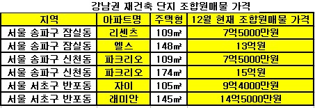 강남 재건축 조합원매물 급락세