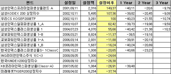 인덱스펀드 비중 너무 적네..분산투자효과 괜찮은데