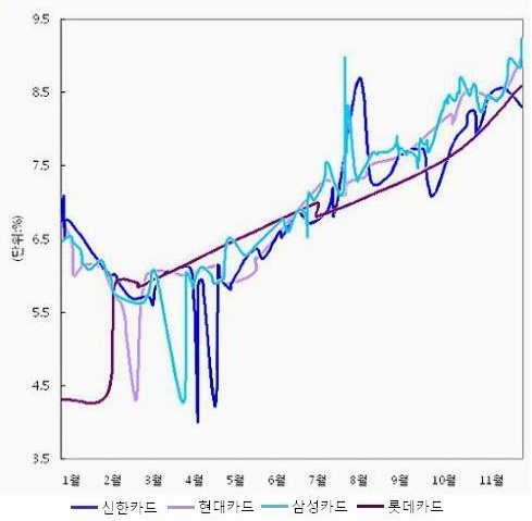 카드채 금리 5년만에 9%대 진입