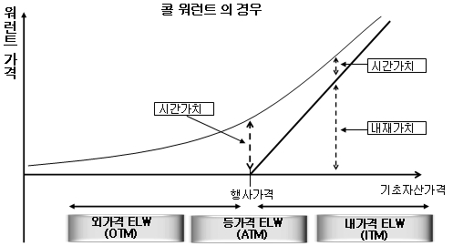 (`근데, ELW가 뭐죠?`)⑦가격따라 성격이 달라