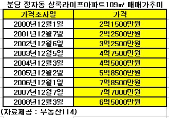 (쏙쏙! 부동산)분당 집값 이력서