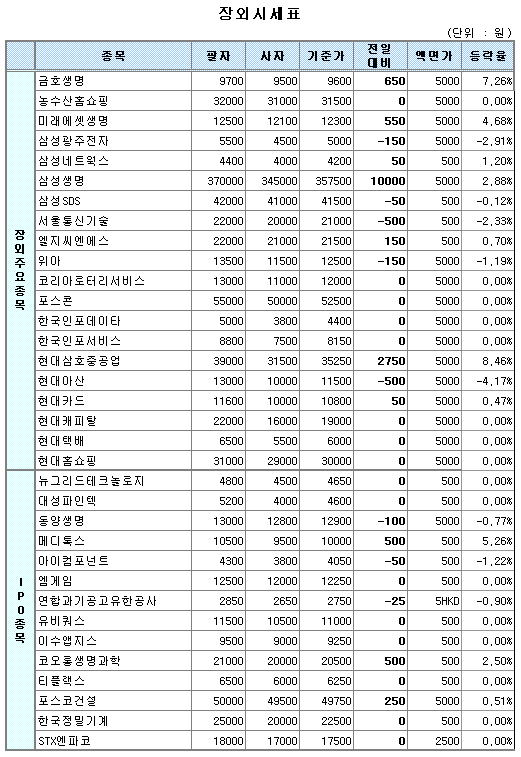 (장외)조선株 강세..현대삼호중공업 `급등`