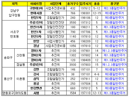 한강변 재건축 2만가구..초고층 기대감