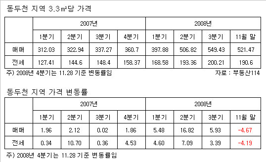 집값 급락하는 동두천..도대체 무슨일이?