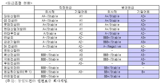 건설사 신용등급 무더기 하향조정(종합)