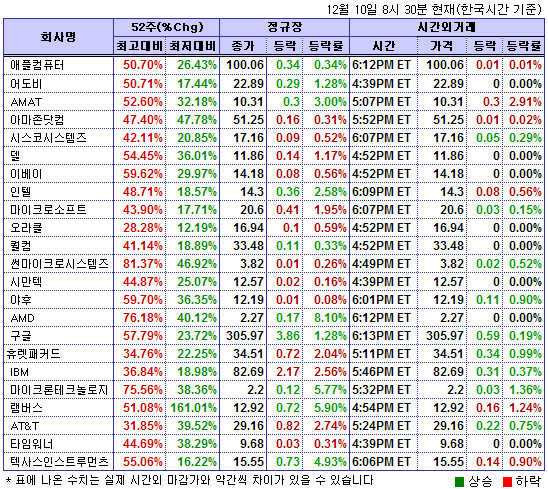 (뉴욕시간외)기술주 상승..휴렛패커드 0.99%↑